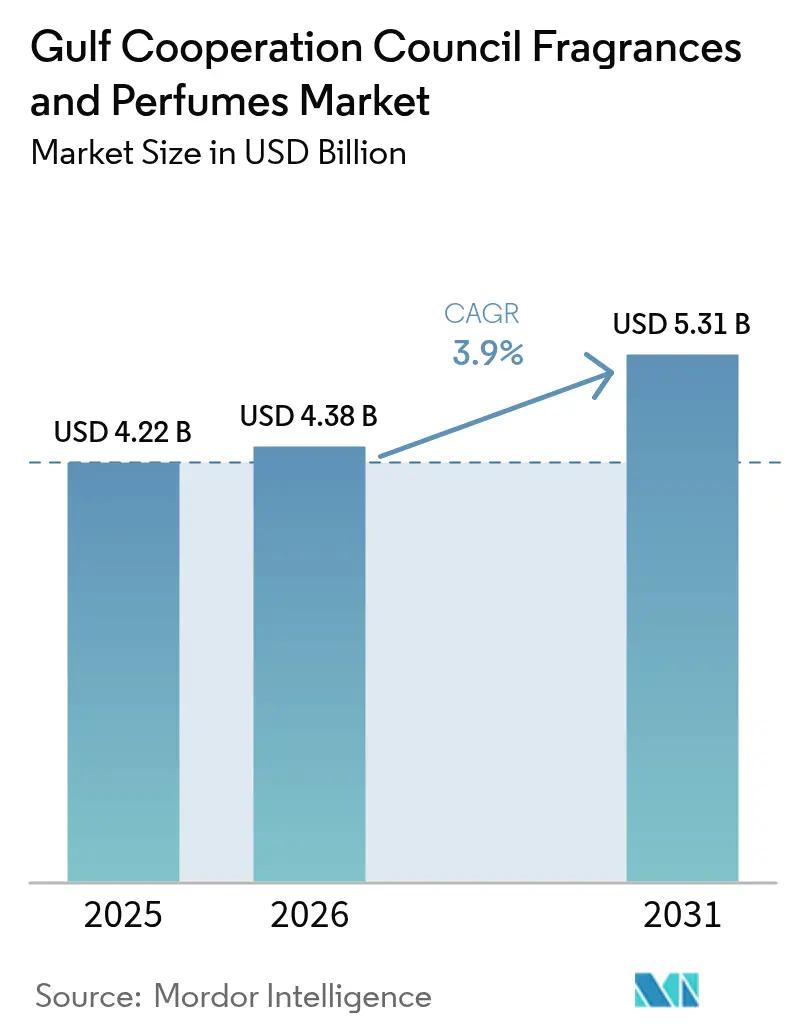 Gulf Cooperation Council Fragrance and Perfumes Market (2025 - 2030)