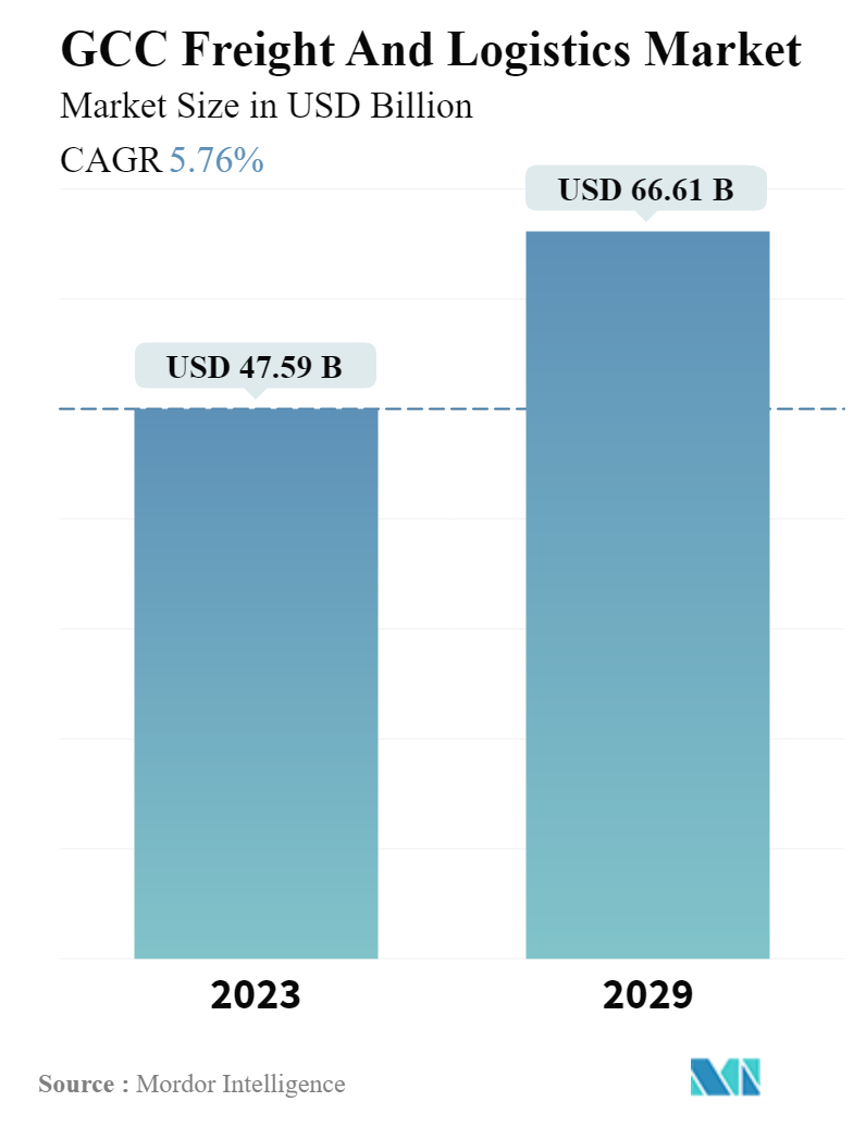 GCC Freight And Logistics Market Size & Share Analysis - Industry ...