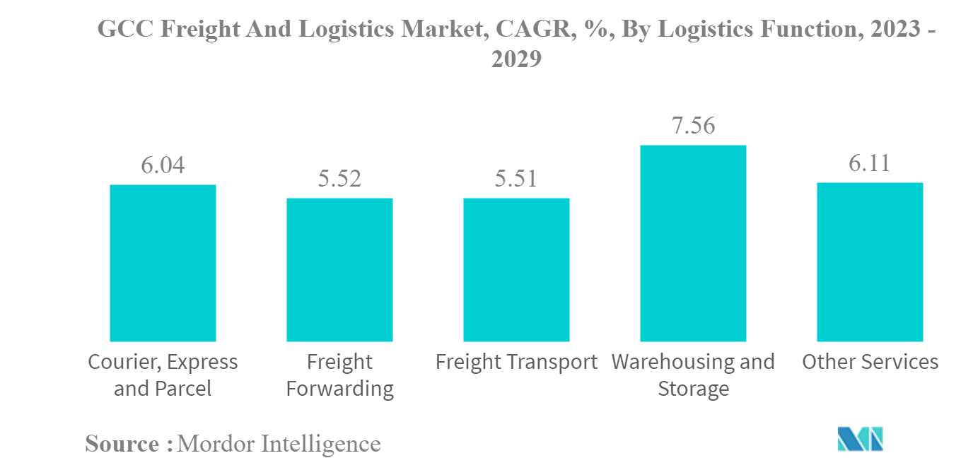 GCCの貨物・物流市場GCCの貨物・物流市場：CAGR（年平均成長率）、物流機能別、2023年～2029年