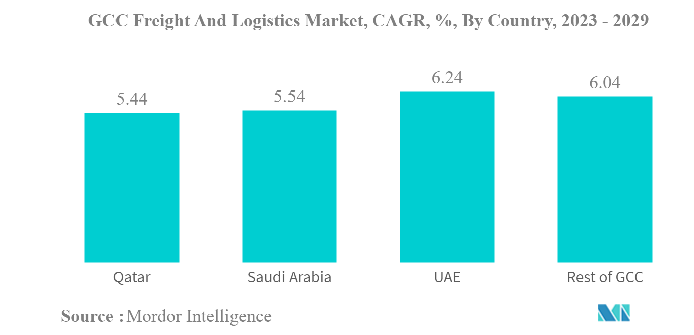 GCCの貨物・物流市場GCCの貨物・物流市場：国別CAGR（年平均成長率）：2023年～2029年