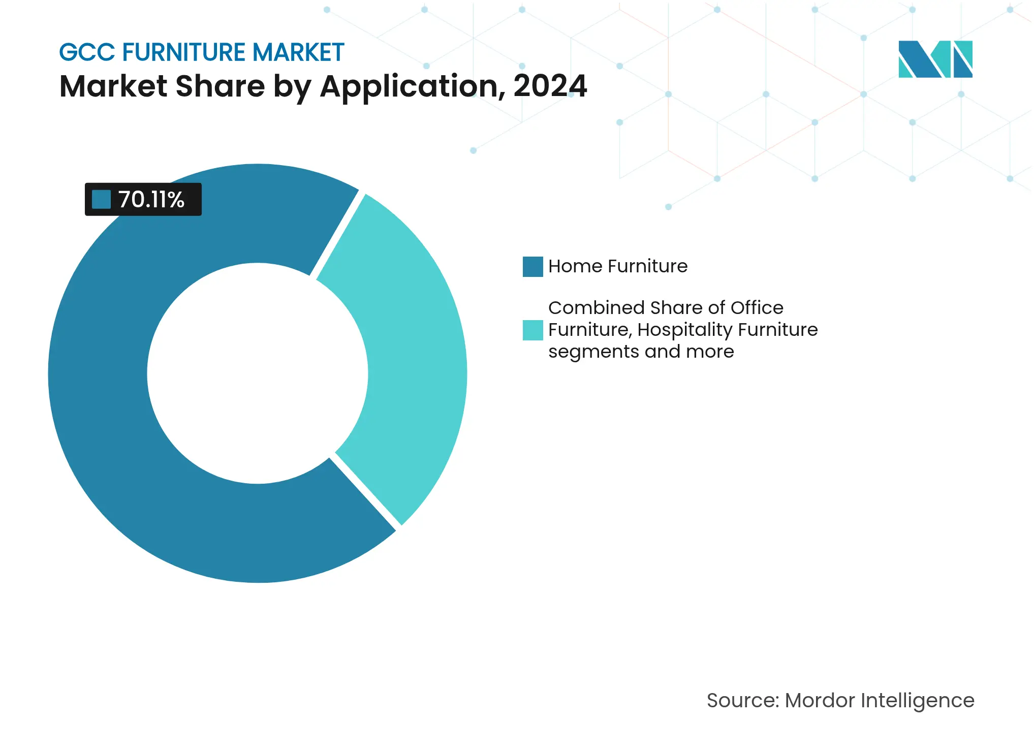 GCC Furniture Market: Market Share by Application