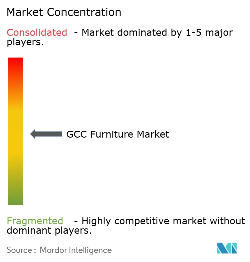 GCC Furniture Market Concentration