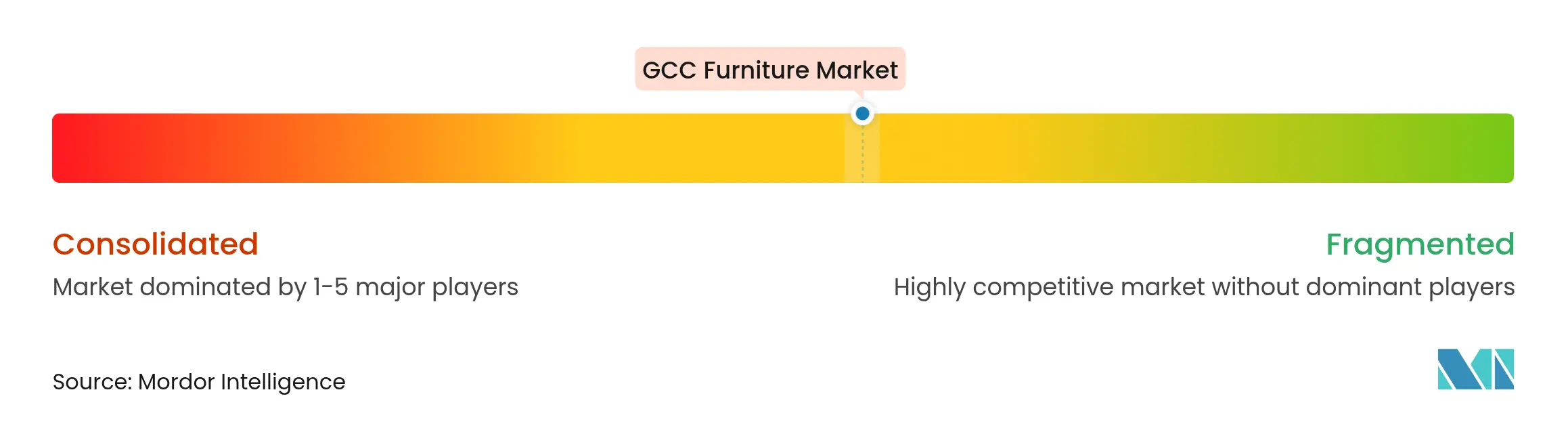 GCC Furniture Market Concentration