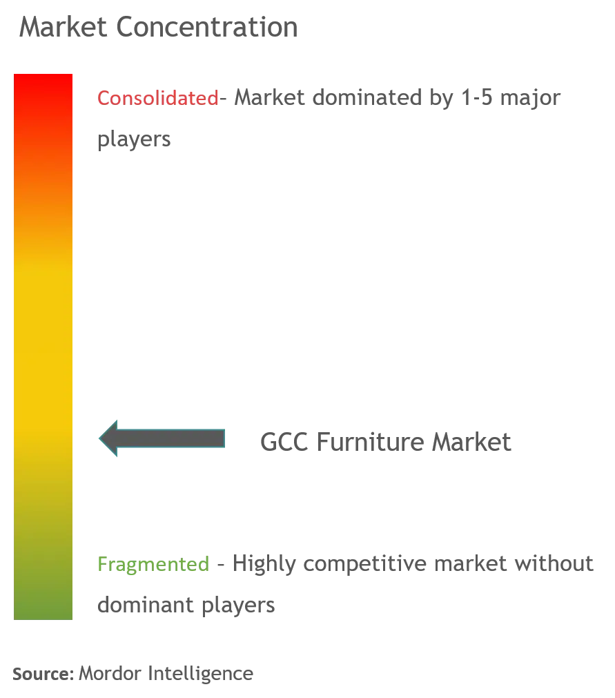 GCC Furniture Market Concentration