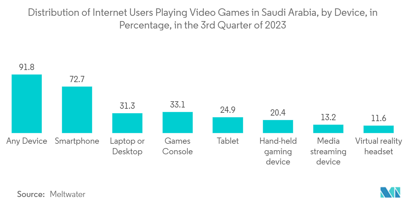 GCC Gaming Headsets Market: Distribution of Internet Users Playing Video Games in Saudi Arabia, by Device, in Percentage, in the 3rd Quarter of 2023