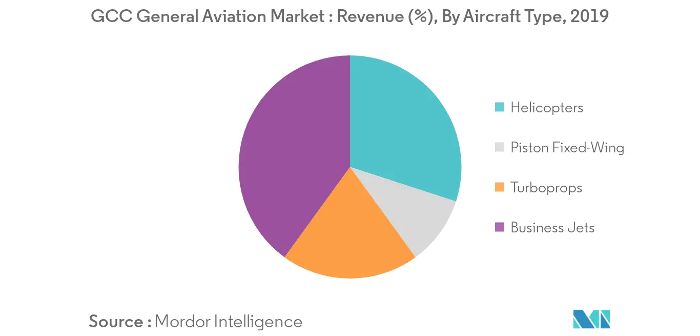 GCC General Aviation Market Size & Share Analysis - Industry Research ...