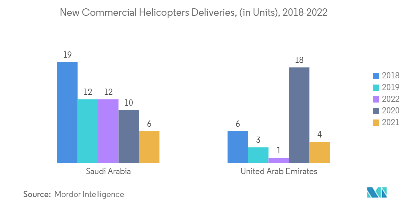 سوق الطيران العام بدول مجلس التعاون الخليجي تسليمات طائرات الهليكوبتر التجارية الجديدة (بالوحدات)، 2018-2022