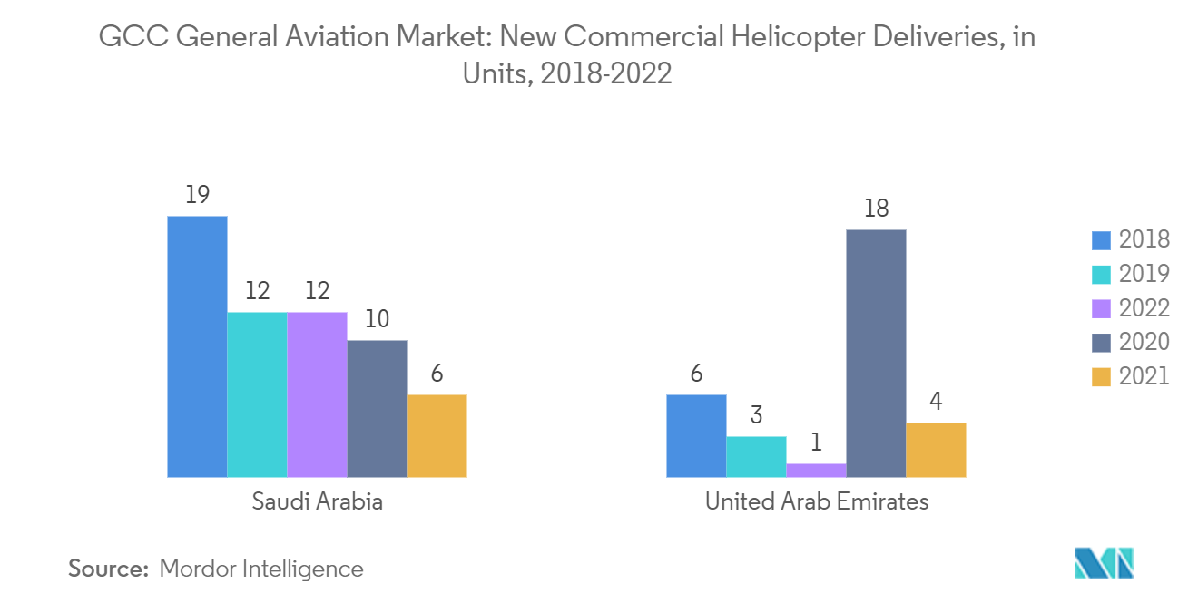 GCC General Aviation Market: New Commercial Helicopters Deliveries, (in Units), 2018-2022