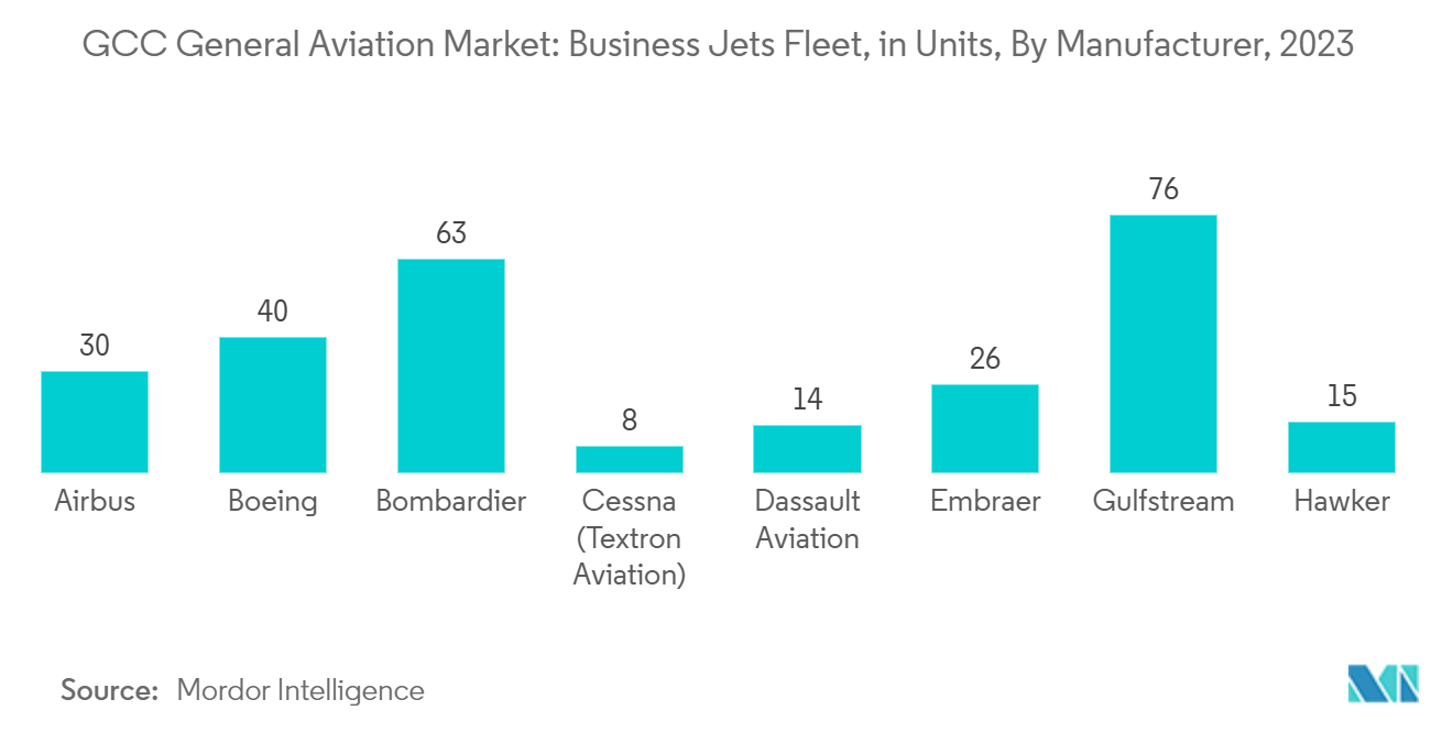 GCC General Aviation Market: Business Jets Fleet, in Units, By Manufacturer, 2023