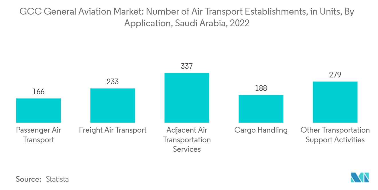 GCC General Aviation Market: Number of Air Transport Establishments, in Units, By Application, Saudi Arabia, 2022