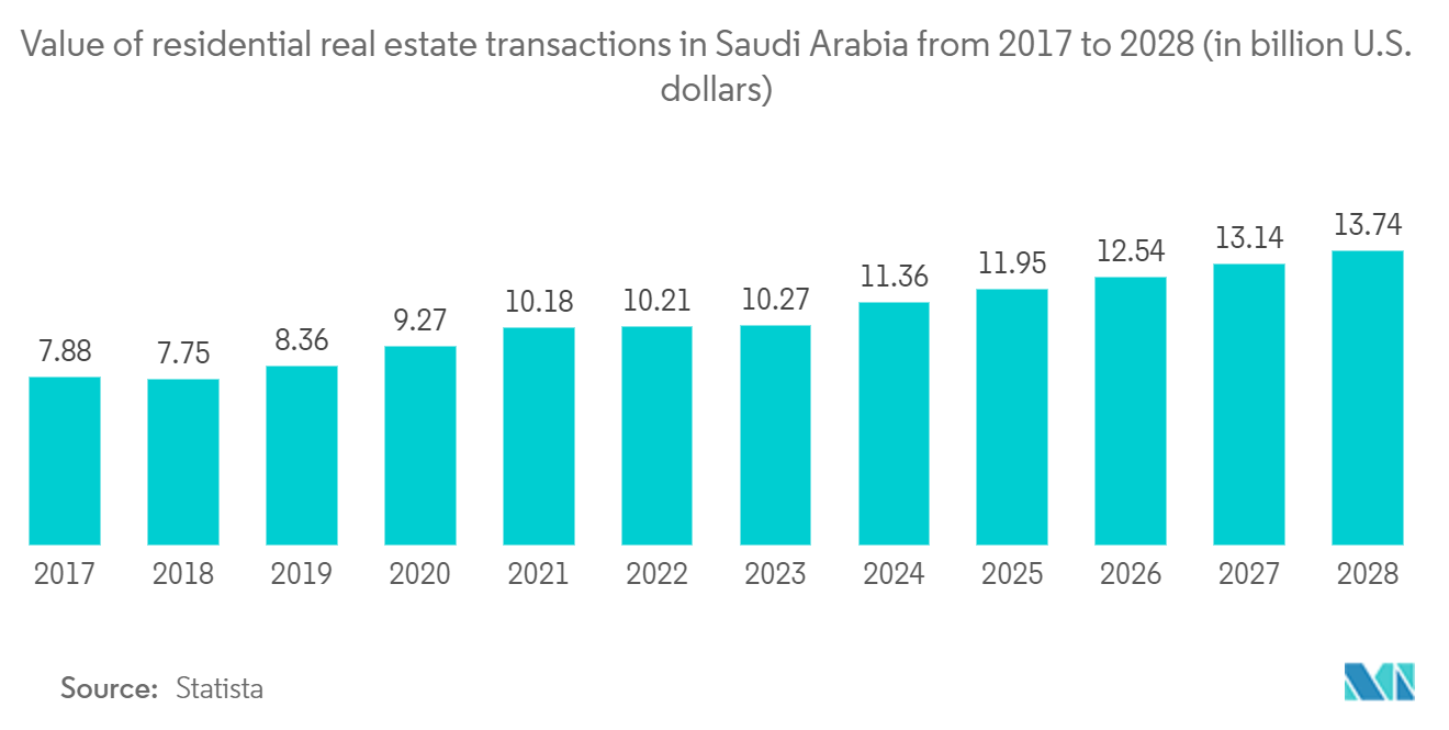 GCC Green Buildings Market: Value of residential real estate transactions in Saudi Arabia from 2017 to 2028 (in billion U.S. dollars)