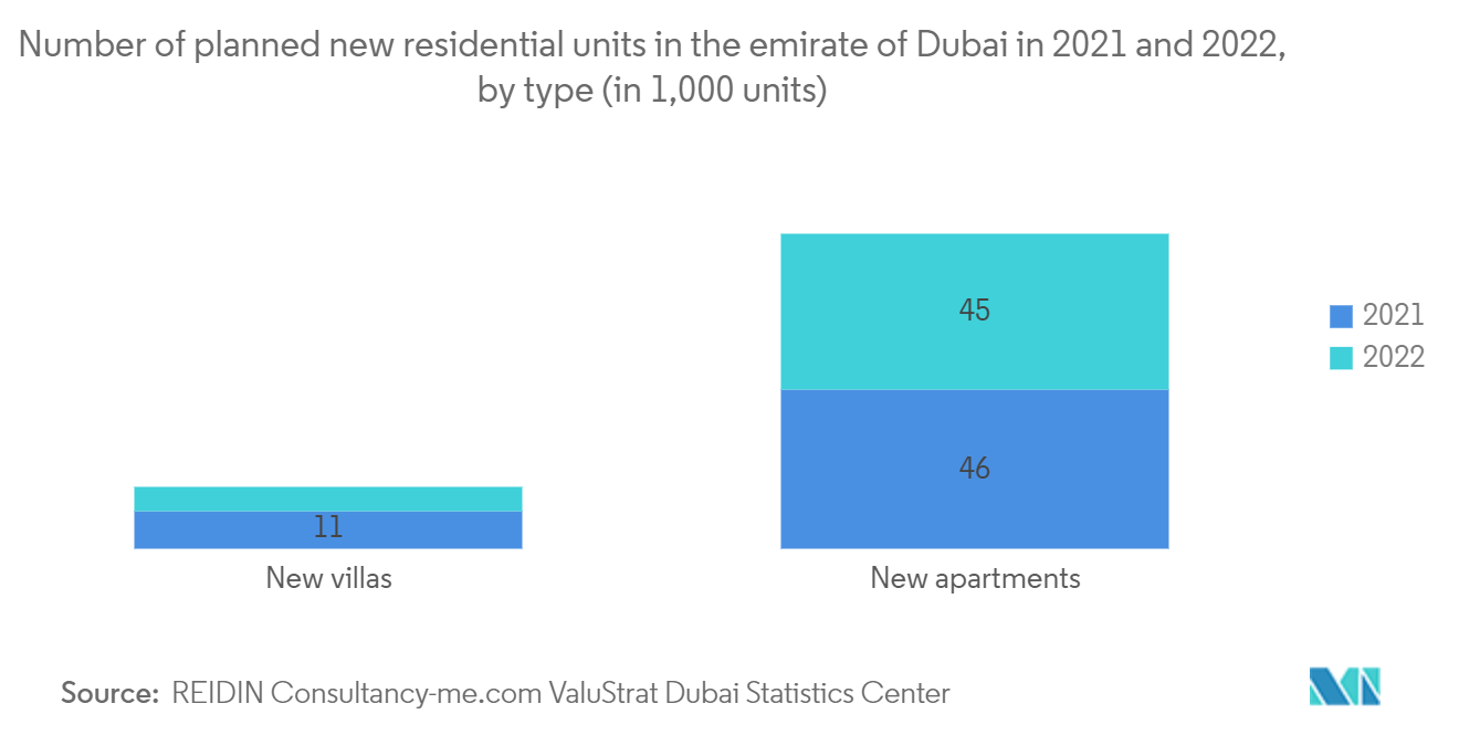 GCC 그린 빌딩 시장: 2021년과 2022년에 두바이 토후국에서 계획된 신규 주거 단위 수(유형별)(1,000개 단위)