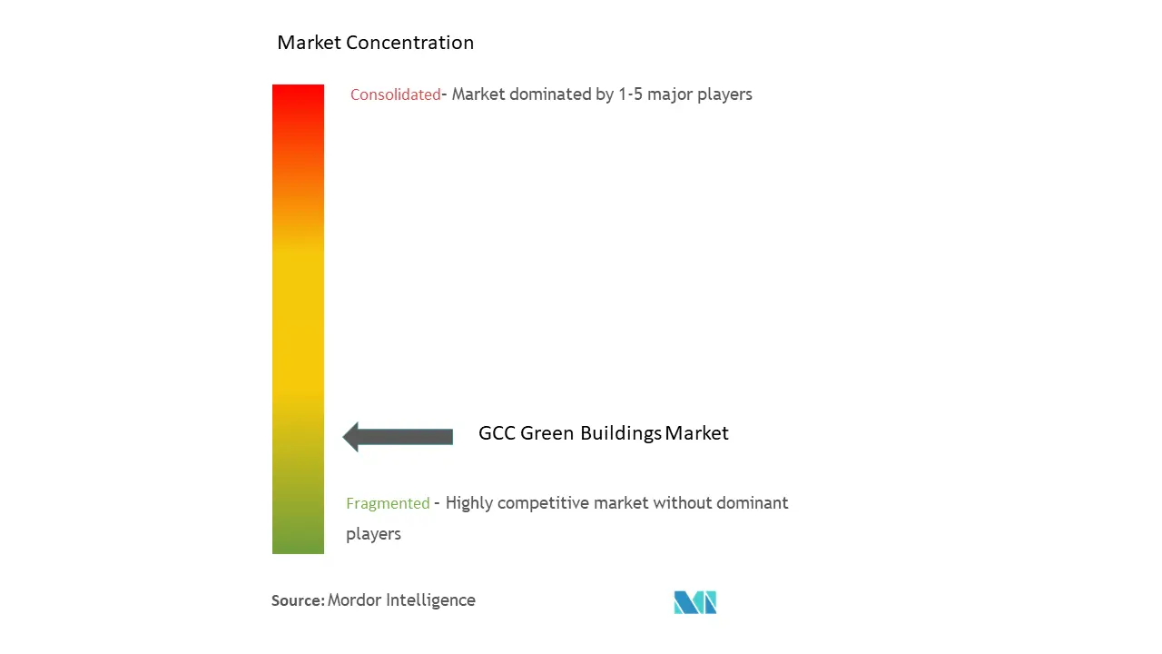GCC Green Buildings Market Concentration