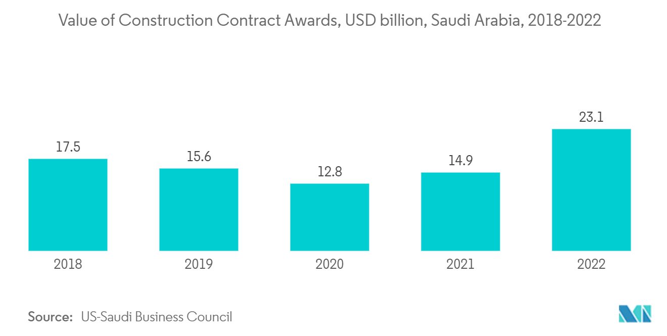 GCC Green Cement Market: Value of Construction Contract Awards, USD billion, Saudi Arabia, 2018-2022