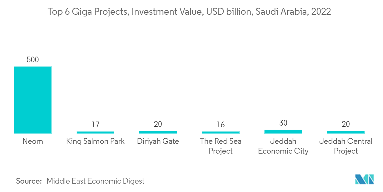 GCC Green Cement Market: Top 6 Giga Projects, Investment Value, USD billion, Saudi Arabia, 2022
