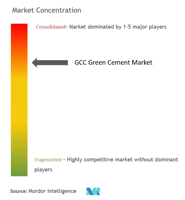 GCC Green Cement Market Concentration