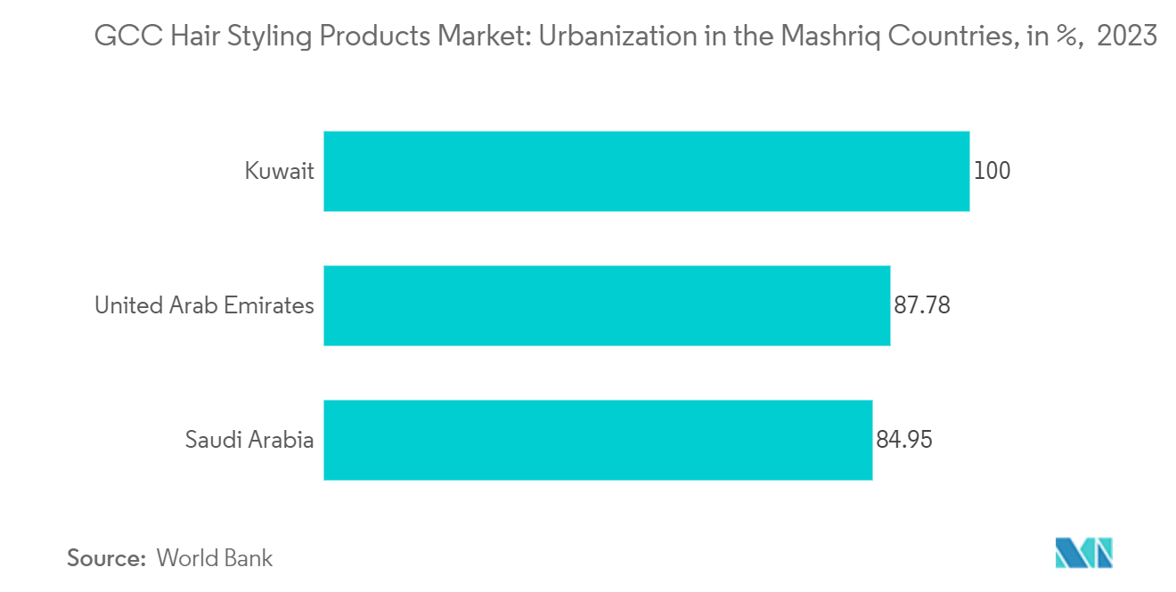 GCC Hair Styling Products Market: Urbanization in the Mashriq Countries, in %,  2023