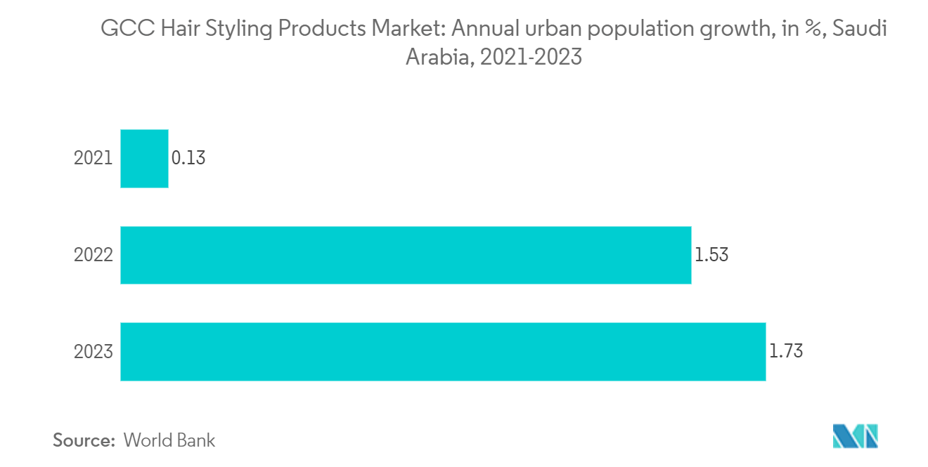 GCC Hair Styling Products Market: Annual urban population growth, in %, Saudi Arabia, 2021-2023