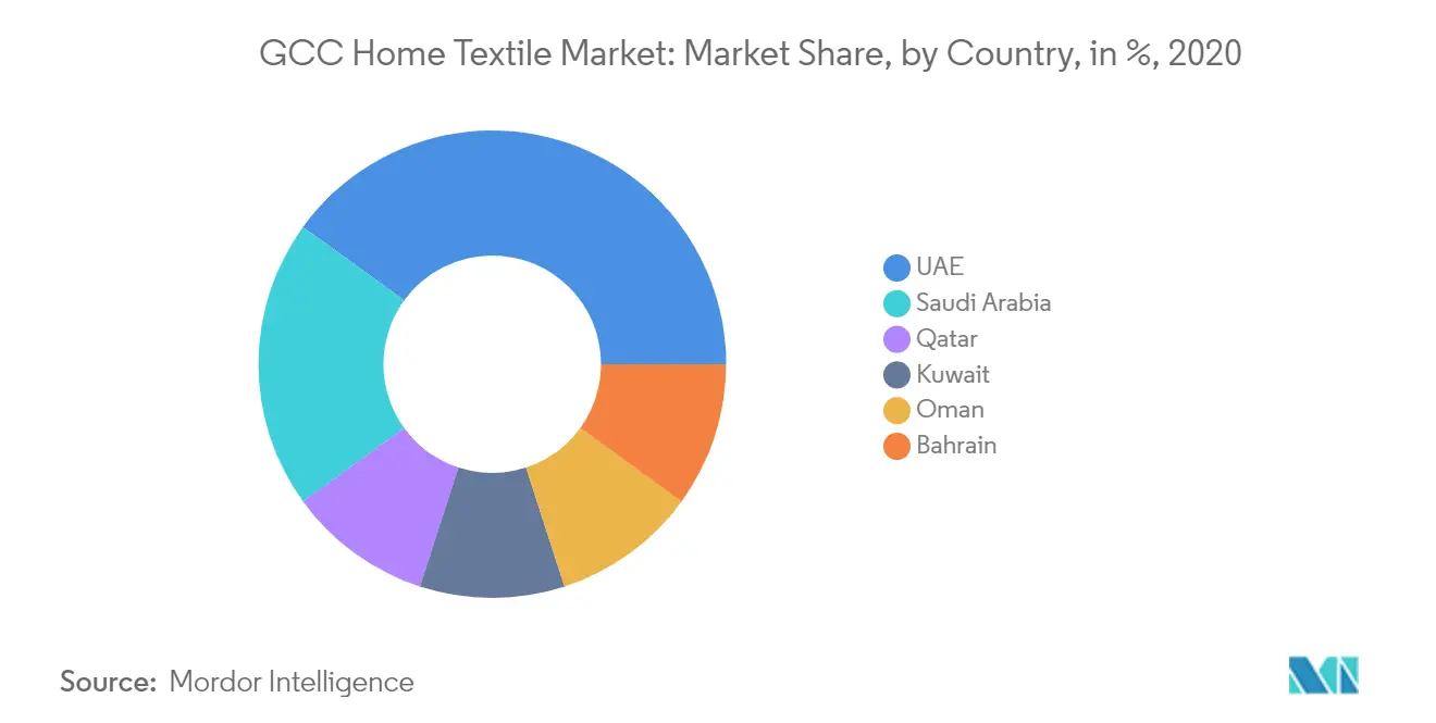 GCC Home Textile Market: