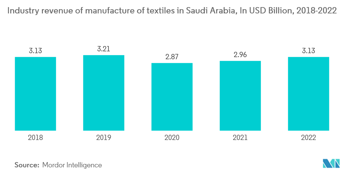 Mercado Têxtil Doméstico GCC Receita da indústria de fabricação de têxteis na Arábia Saudita, em bilhões de dólares, 2018-2022