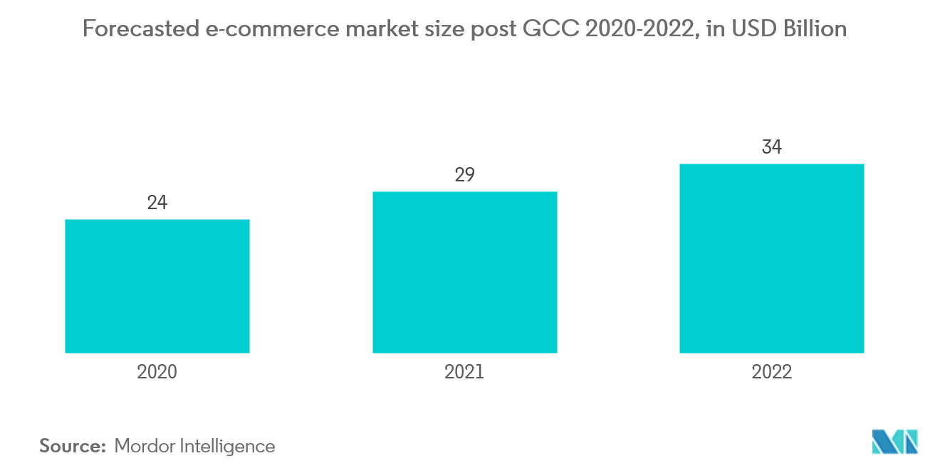 GCC 家用纺织品市场：2020-2022 年 GCC 后电子商务市场规模预测（单位：十亿美元）