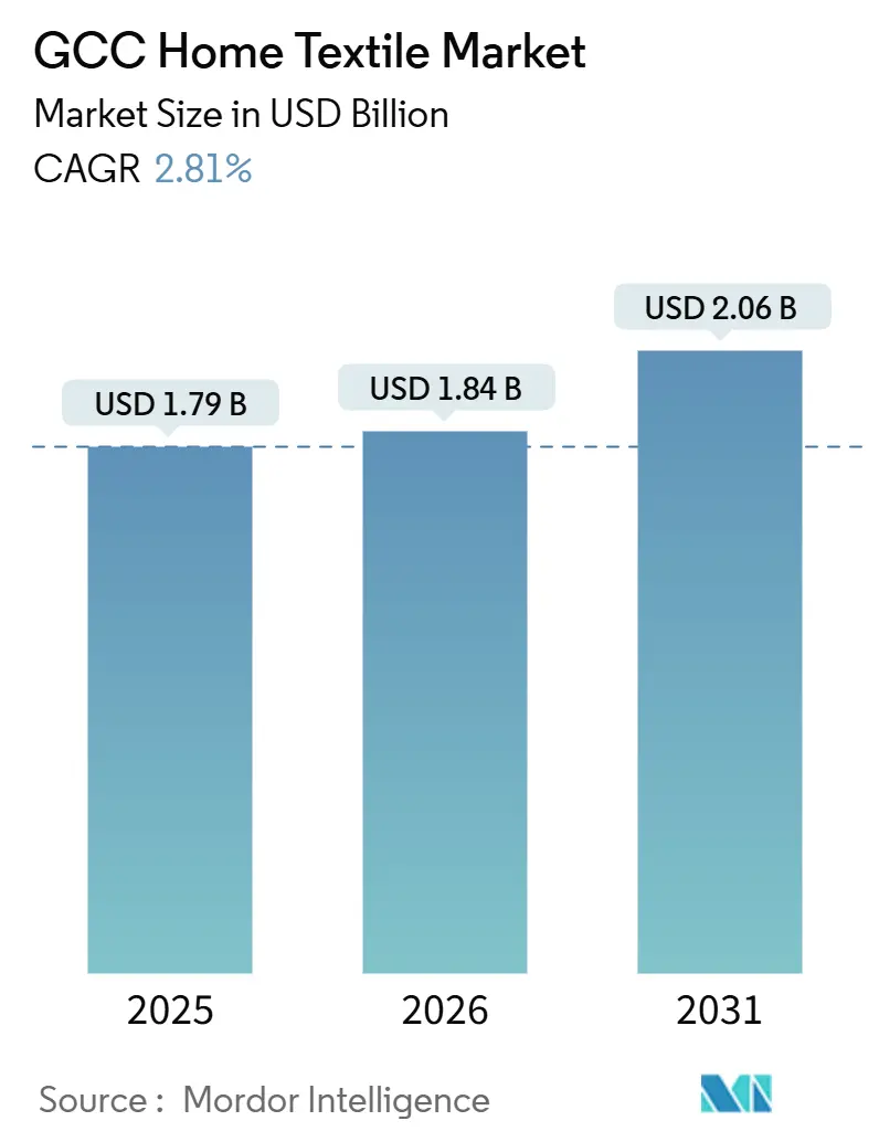 GCC Home Textile Market (2026 - 2031)
