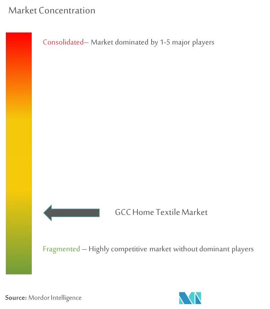 GCC Home Textile Market Concentration