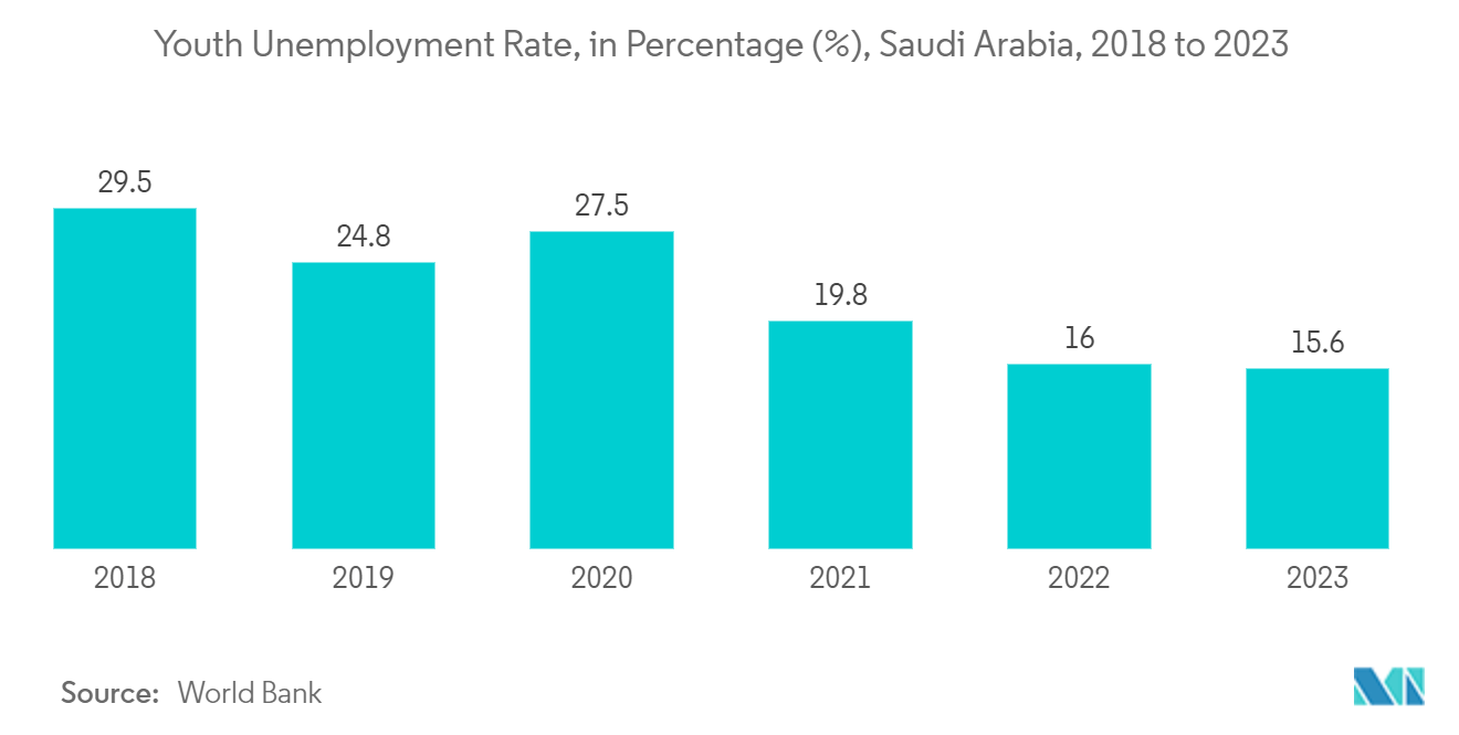 GCC Human Capital Management Software Market: Youth Unemployment Rate, in Percentage (%), Saudi Arabia, 2018 to 2023