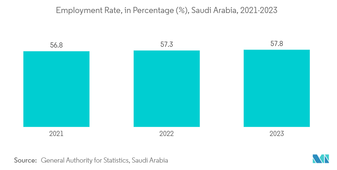 GCC Human Capital Management Software Market: Employment Rate, in Percentage (%), Saudi Arabia, 2021-2023