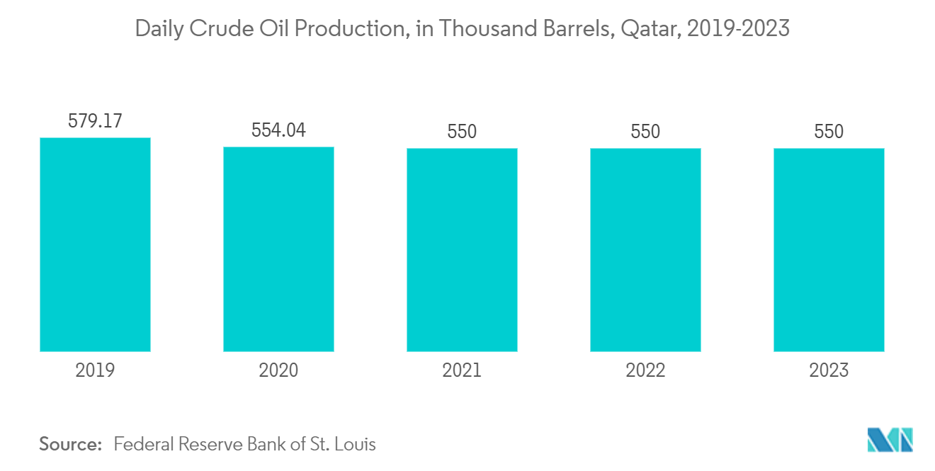 GCC ICT Market: Daily Crude Oil Production, in Thousand Barrels, Qatar, 2019-2023