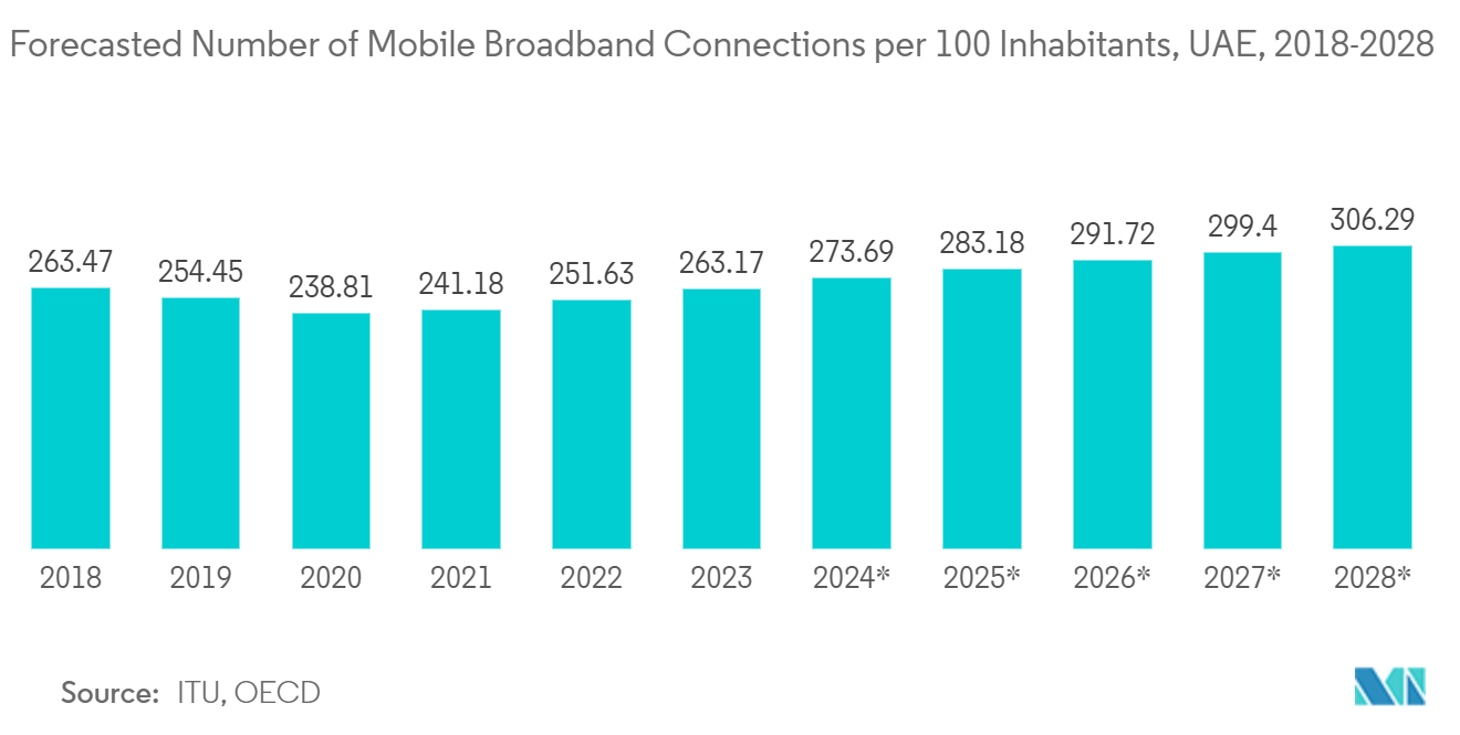 GCC ICT Market: Forecasted Number of Mobile Broadband Connections per 100 Inhabitants, UAE, 2018-2028