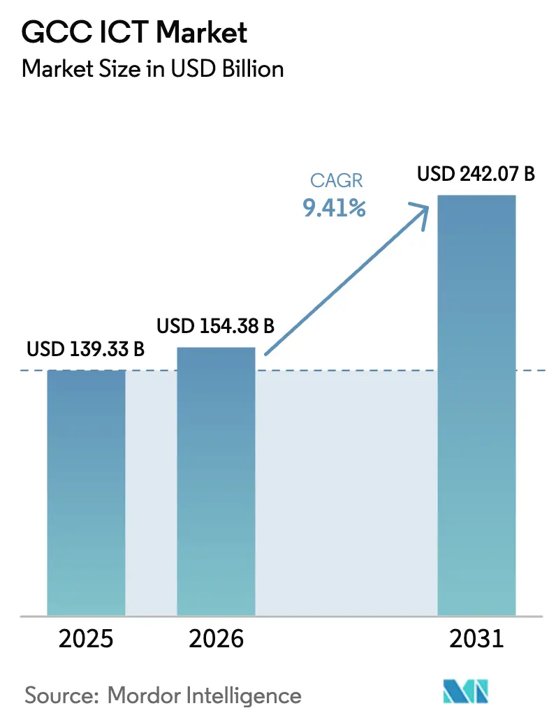 GCC ICT Market (2026 - 2031)