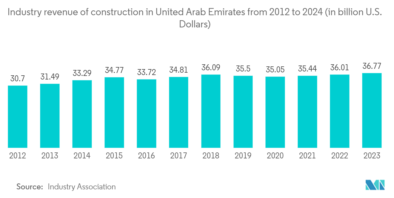 GCC Industrial Waste Management Market: Industry revenue of “construction“ in United Arab Emirates from 2012 to 2024 (in billion U.S. Dollars)