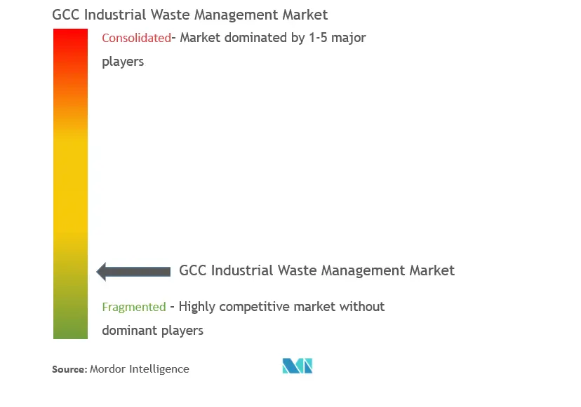 GCC 산업 폐기물 관리 시장 집중도