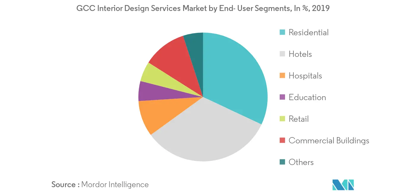 GCC Interior Design Services Market Trends 2