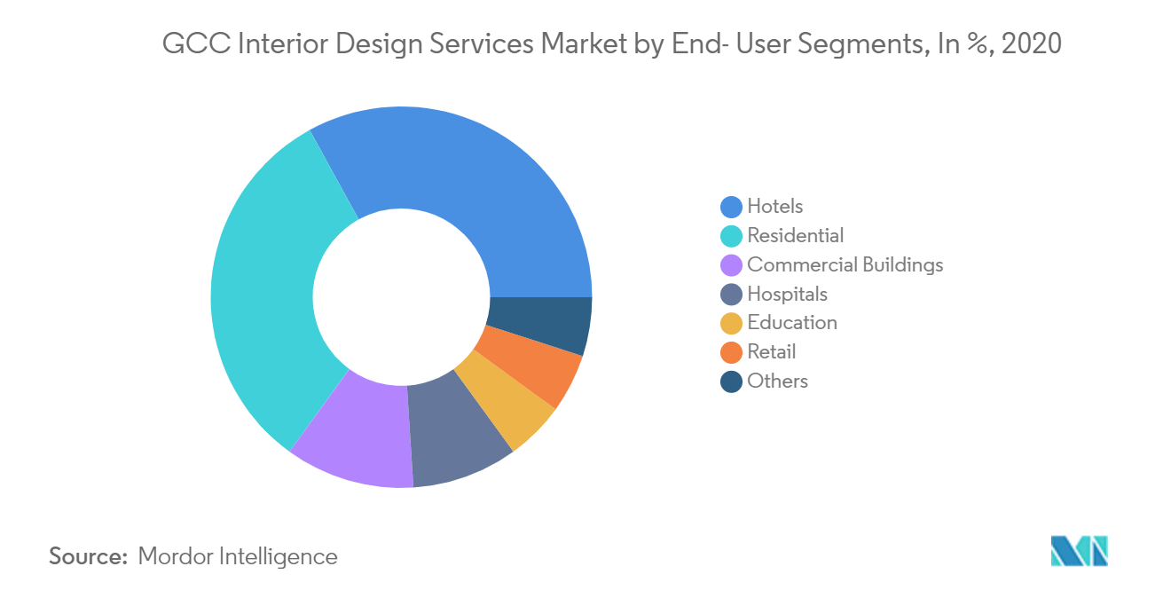 GCC Interior Design Services Market Trends  2