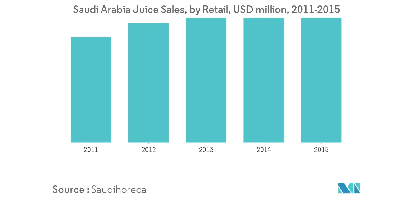 gcc juice market size