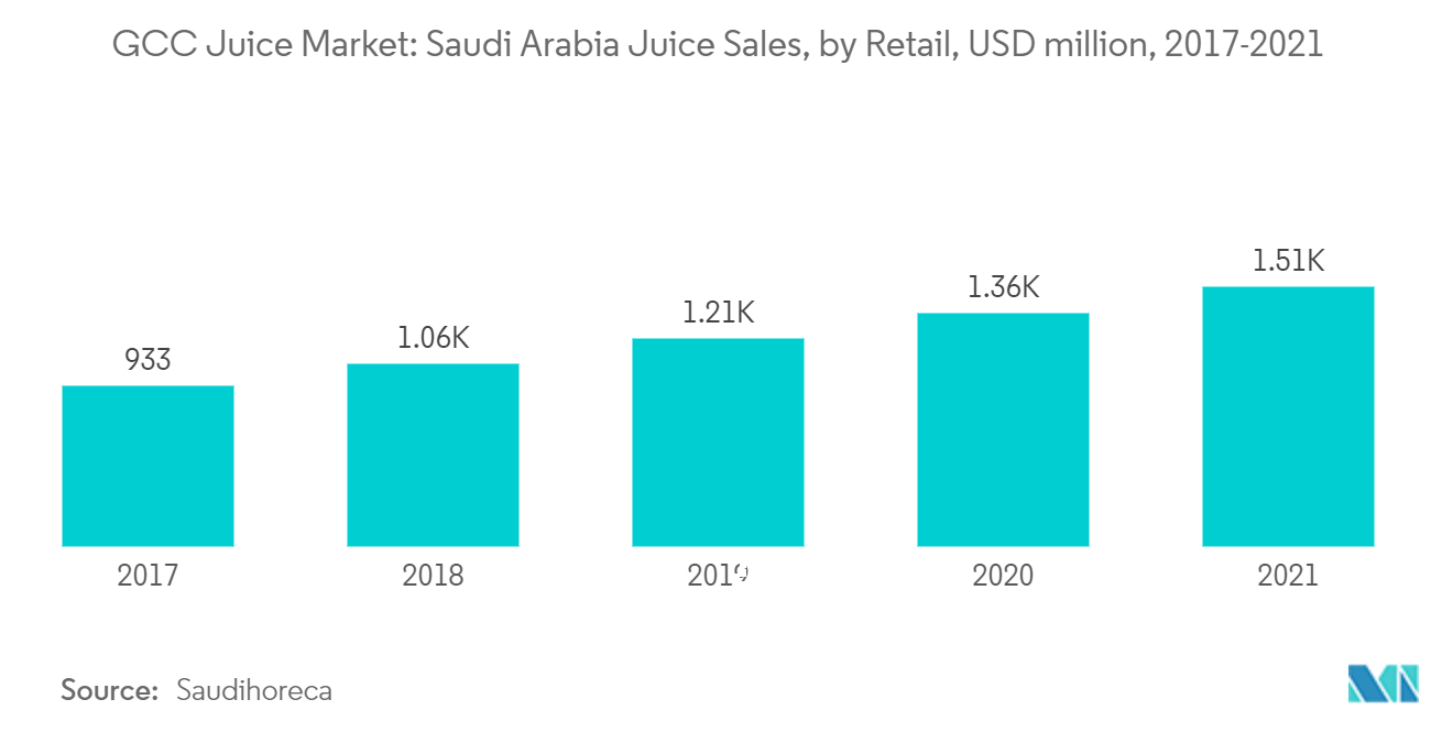 Mercado de Sucos GCC Vendas de Sucos na Arábia Saudita, por Varejo, milhões de dólares, 2017-2021