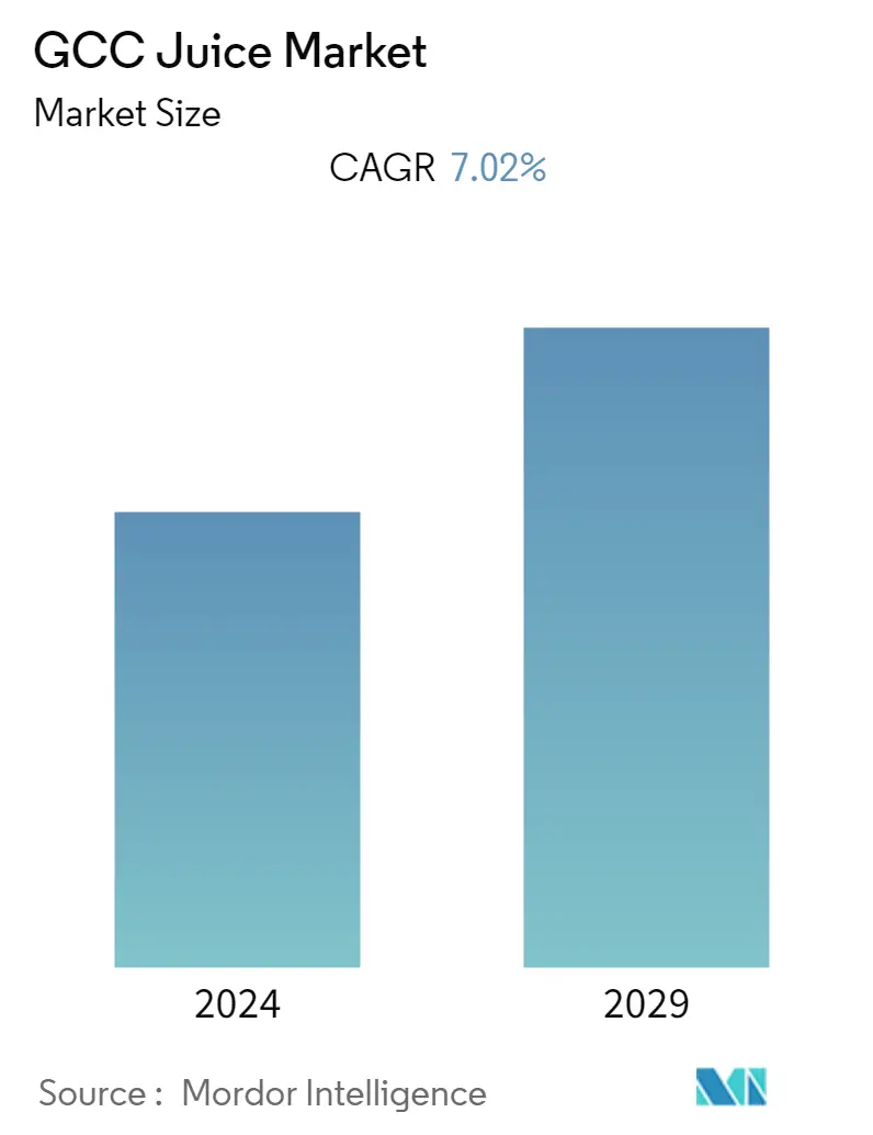 GCC Juice Market Summary