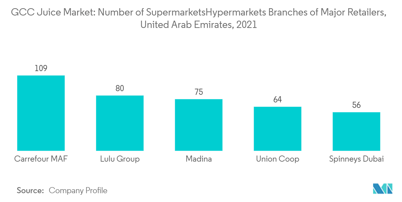 Mercado de sucos GCC número de filiais de hipermercados de supermercados de grandes varejistas, Emirados Árabes Unidos, 2021