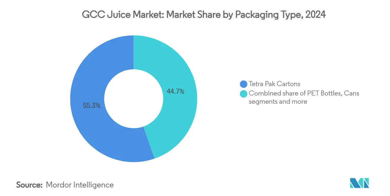 GCC Juice Market: Market Share by Packaging Type