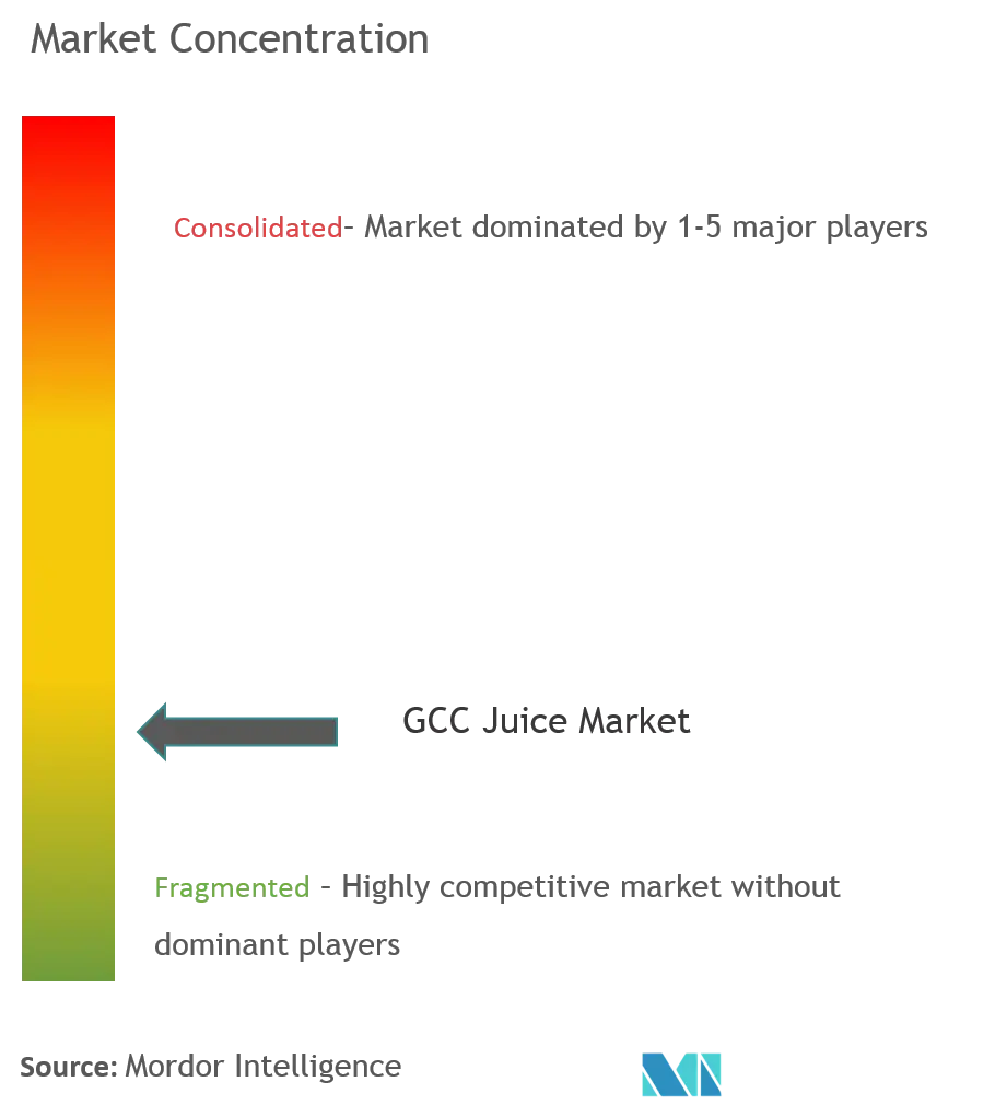 GCC Juice Market Concentration