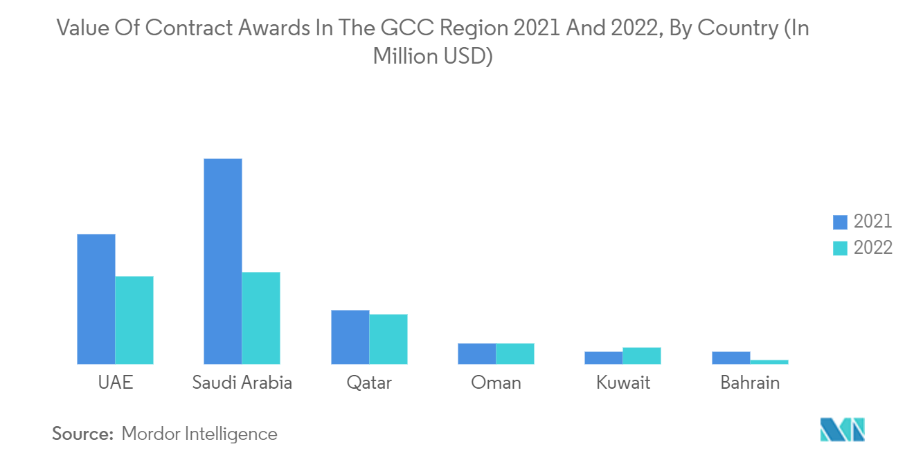 GCC Kitchen Hood Market: Value Of Contract Awards In The GCC Region 2021 And 2022, By Country (In Million USD)