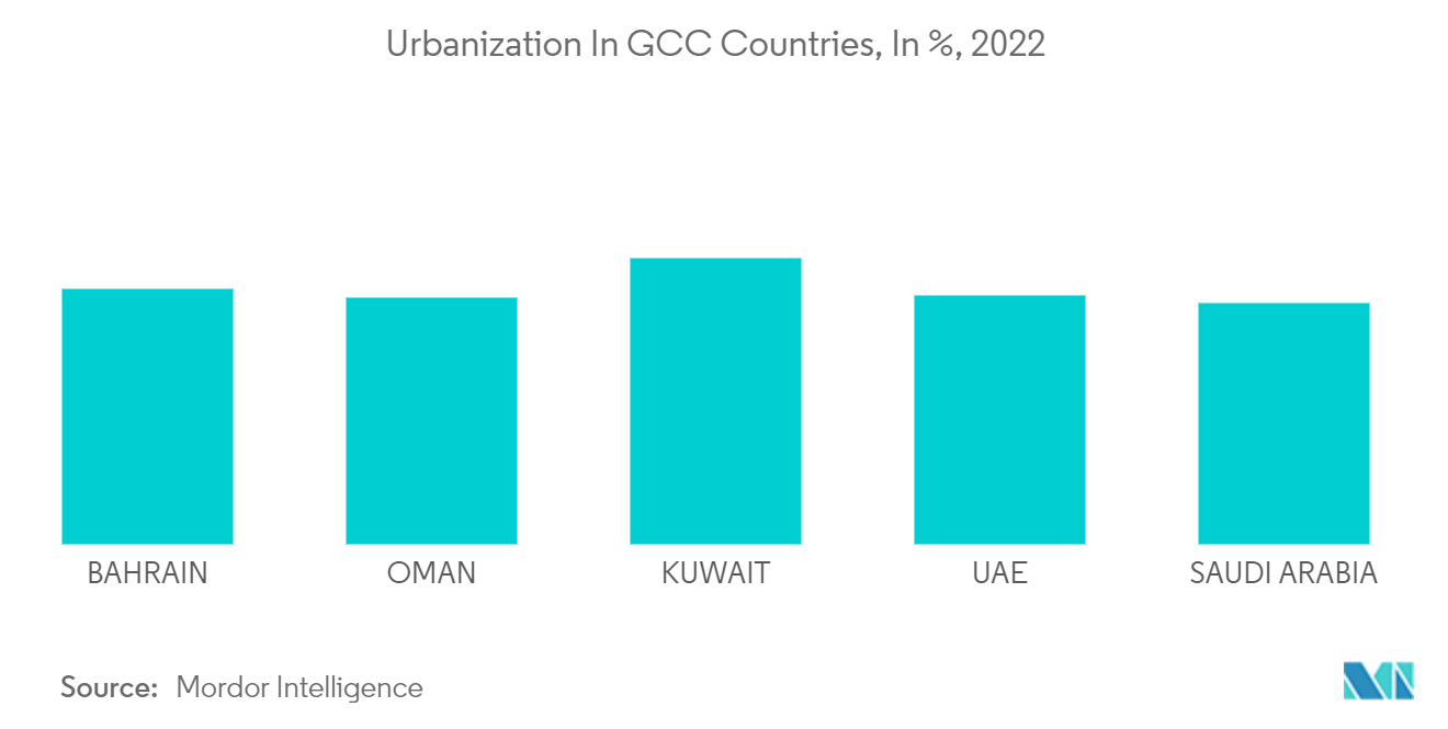 GCC Kitchen Hood Market: Urbanization In GCC Countries, In %, 2022