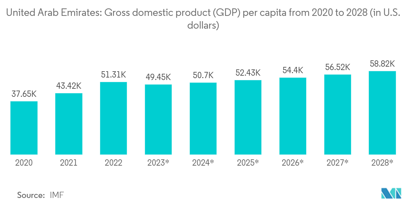 GCC Labeling Market: United Arab Emirates: Gross domestic product (GDP) per capita from 2020 to 2028 (in U.S. dollars)