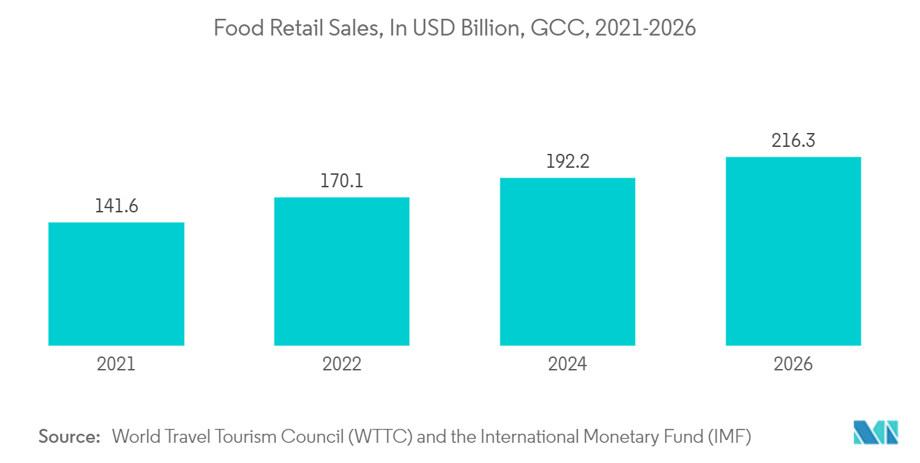 GCC Labeling Market: Food Retail Sales, In USD Billion, GCC, 2021-2026