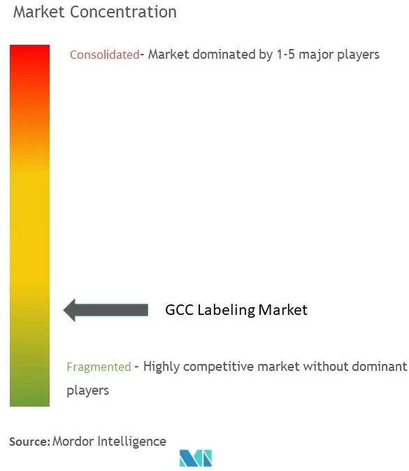 GCC Labeling Market Concentration