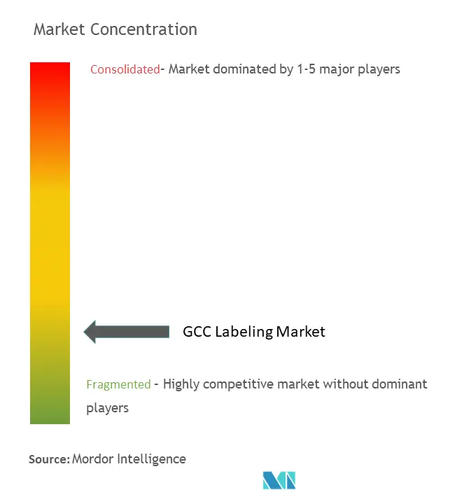 GCCラベリング市場の集中度