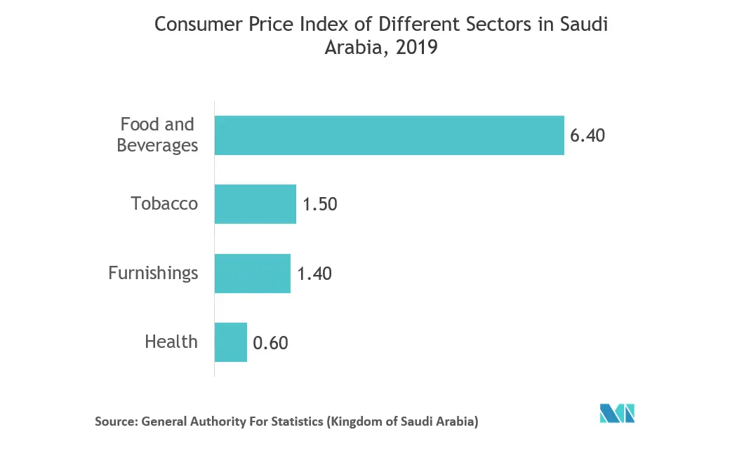 الرقم القياسي لأسعار المستهلك في المملكة العربية السعودية.PNG