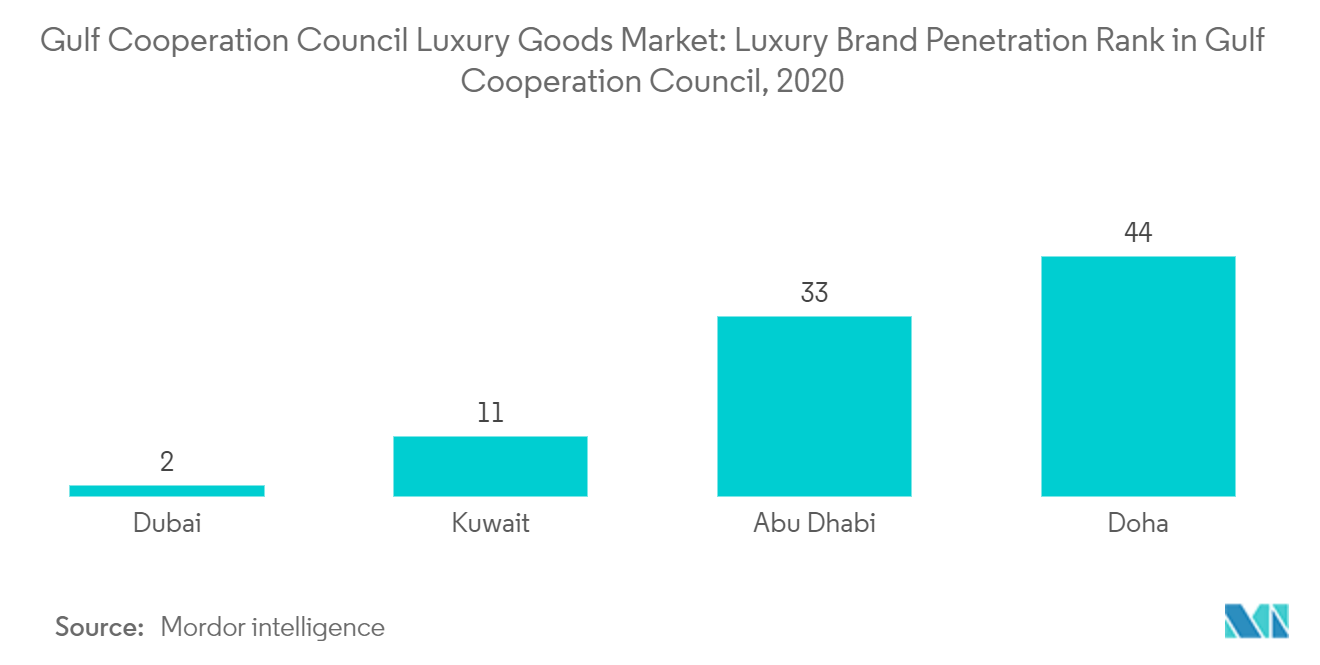 GCC Luxury Goods Market : Luxury Brand Penetration Rank in Gulf Cooperation Council, 2020